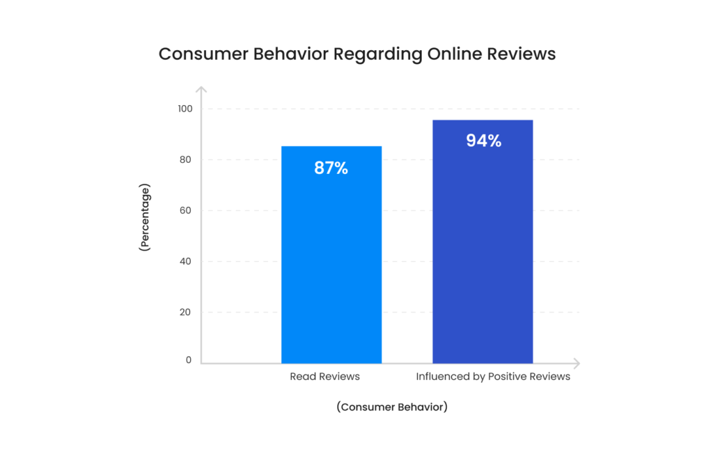 Bar graph showing statistics related to Google reviews search by name,