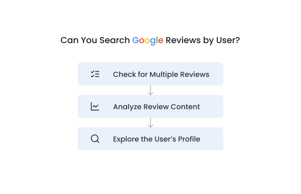 Image showing three icons representing steps to search Google reviews 